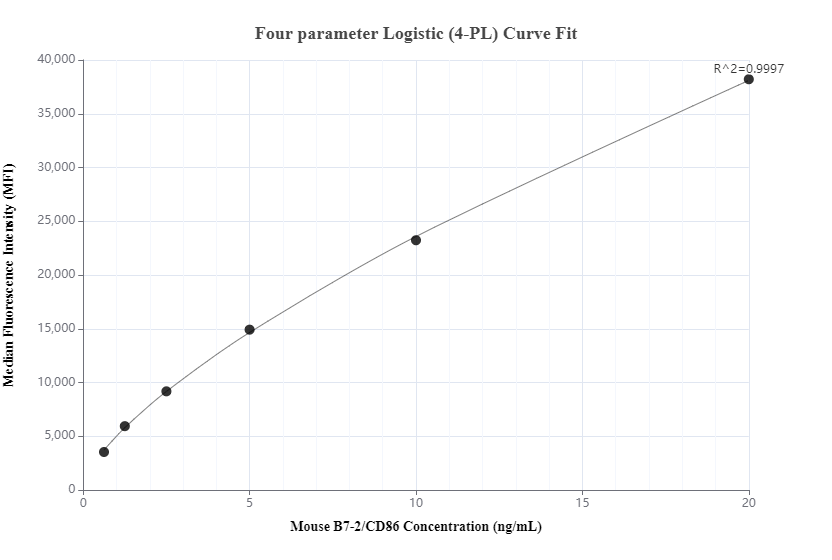 Cytometric bead array standard curve of MP00195-2